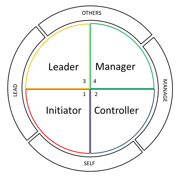 The New Model of Leadership